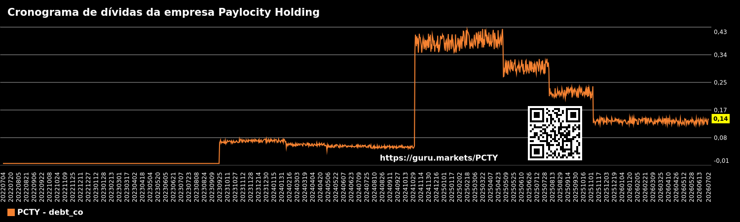 Cronograma de dívidas da empresa Paylocity Holding